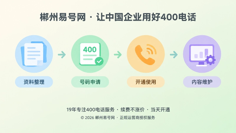 时间线式内图，展示资料整理、号码申请、开通使用、内容维护四个节点