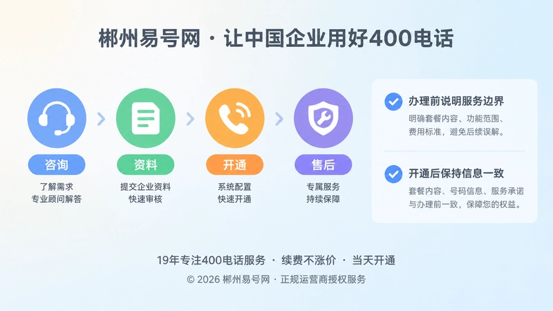左图右文式流程插画，展示400电话办理服务边界与信息一致