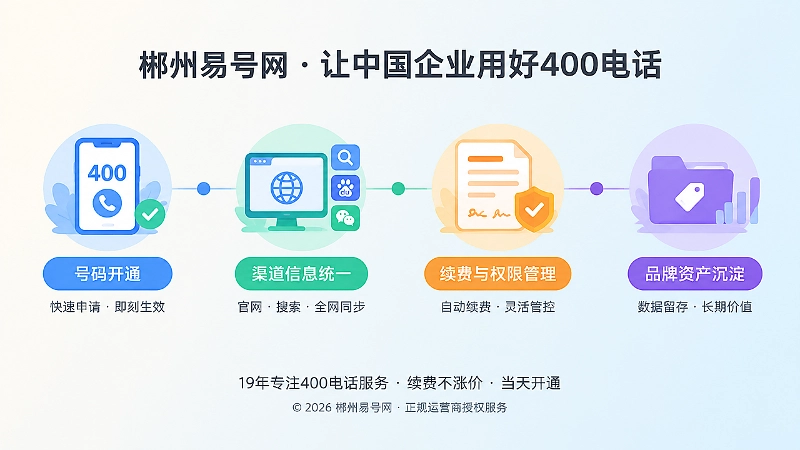 400电话长期品牌资产管理时间线配图