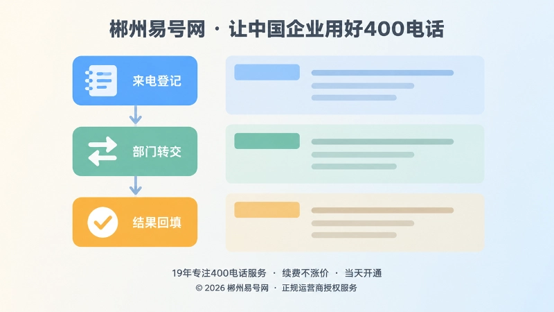 企业400电话来电登记、部门转交、结果回填的流程示意图