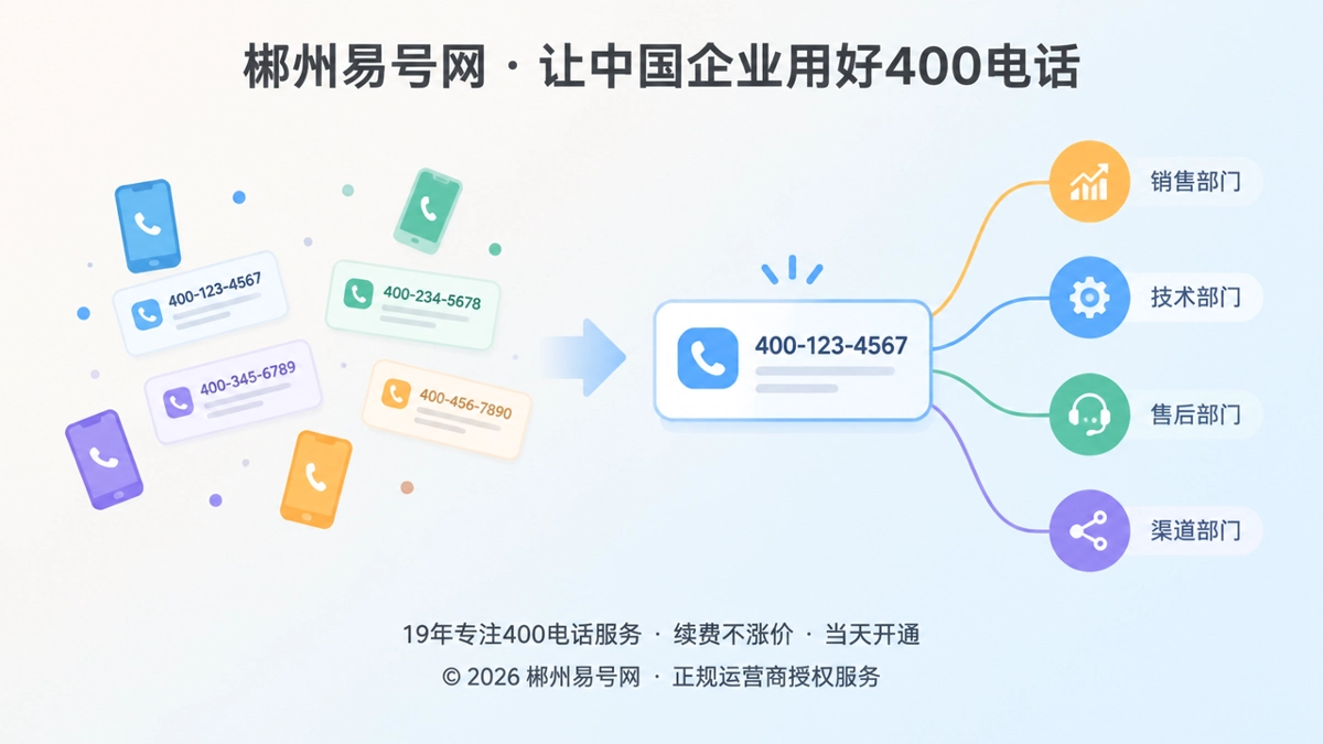 企业对外联系方式从多个手机号收拢为统一400电话入口的对比示意图