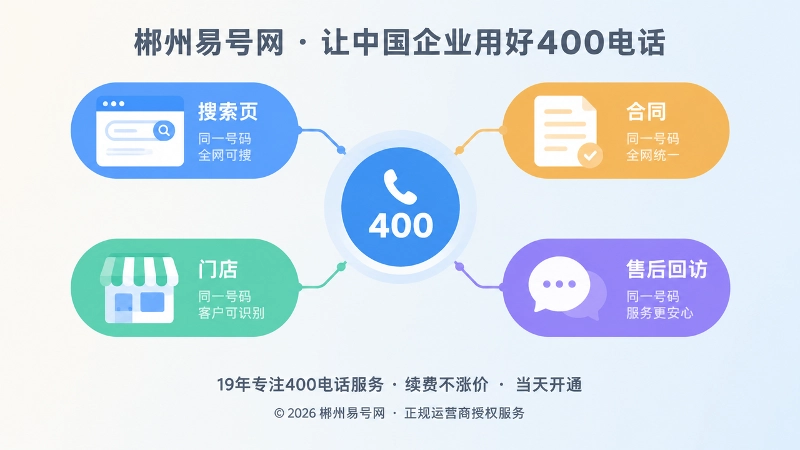 中央号码节点用细线连接搜索页、合同、门店与售后模块的抽象扁平插画